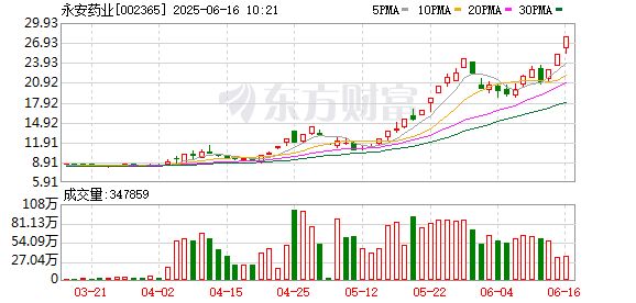 嘉正网  永安药业：公司股价短期涨幅已严重偏离大盘走势，存在较高的炒作风险