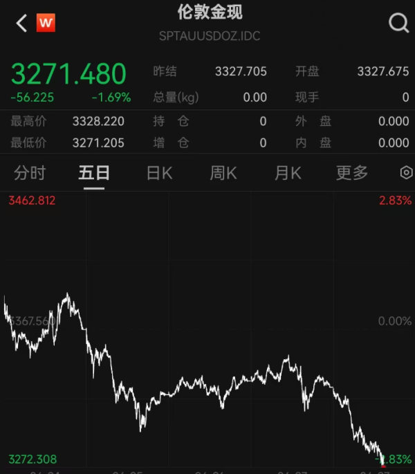 信达配资 金价, 大跌!