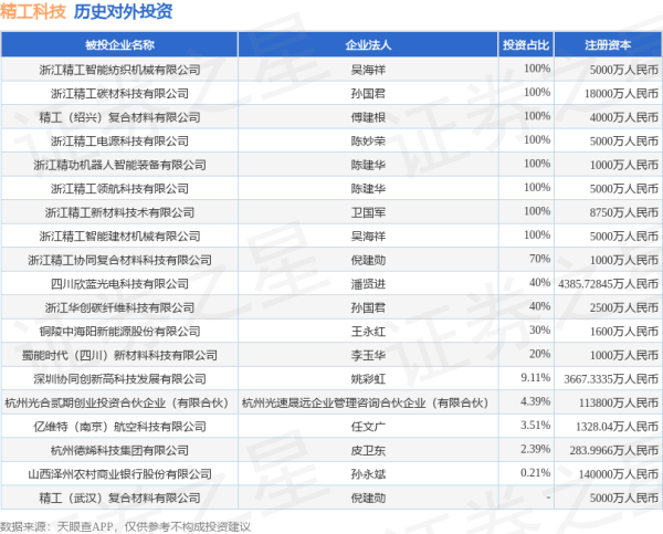 金谷子 精工科技（002006.SZ）新增一起对外投资，被投资公司为浙江华创碳纤维科技有限公司