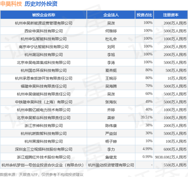 苏州恒泰配资 申昊科技（300853.SZ）新增一起对外投资，被投资公司为杭州黑漫科技有限公司