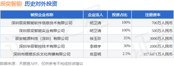 财富牛 辰奕智能（301578.SZ）新增一起对外投资，被投资公司为深圳华辰智控技术有限公司