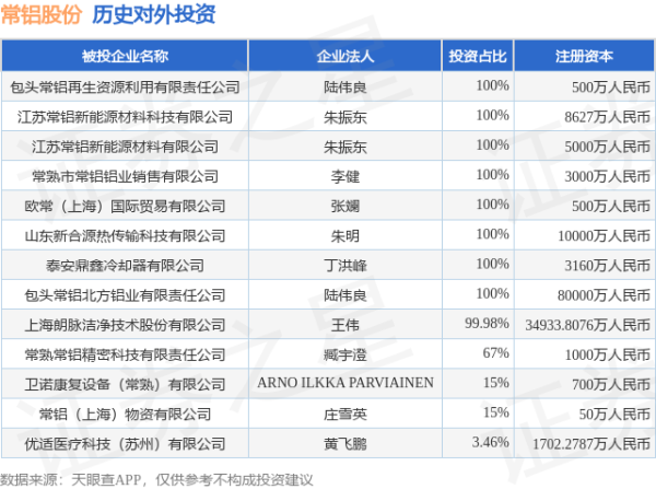 千汇网 常铝股份（002160.SZ）新增一起对外投资，被投资公司为包头常铝再生资源利用有限责任公司