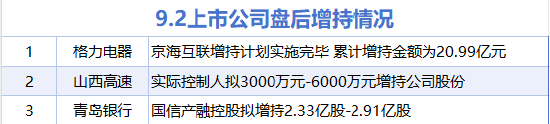 恒瑞盈 9月2日增减持汇总：格力电器等3股增持 燕东微等5股减持（表）